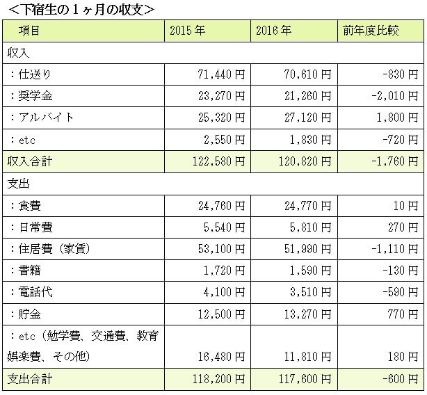 下宿生の1ヶ月の収支